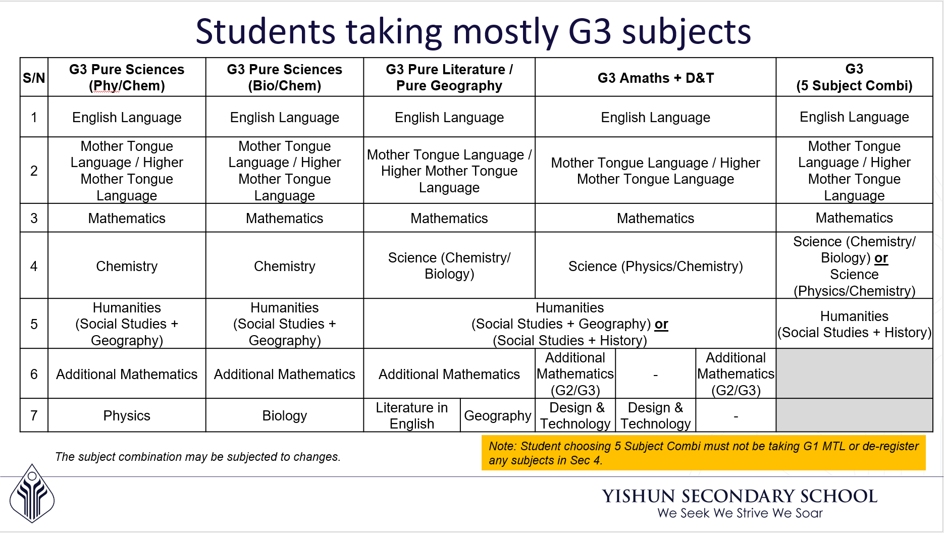 G3 Subject Combination